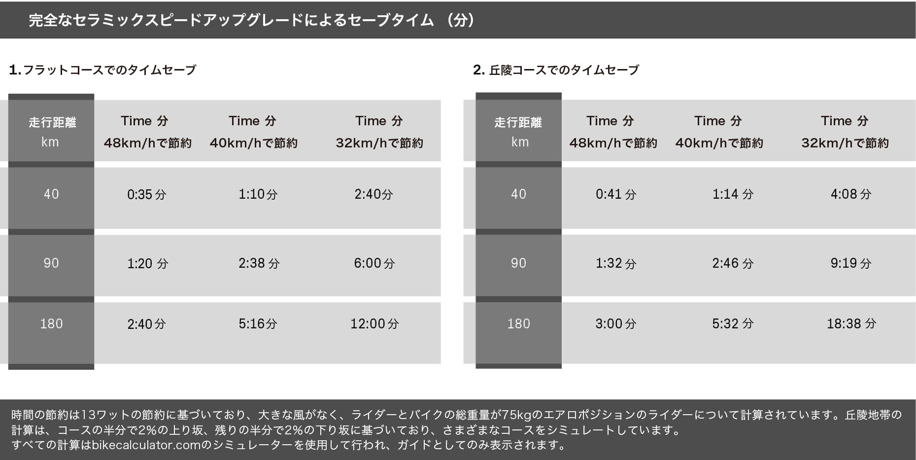 How to save watts CERAMICSPEED セラミックスピード 日本公式サイト