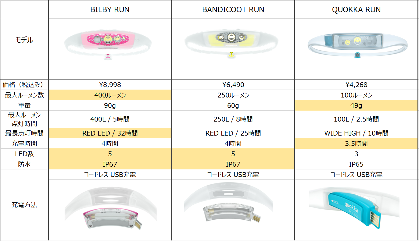 ノグランニングヘッドランプ3モデルの比較
