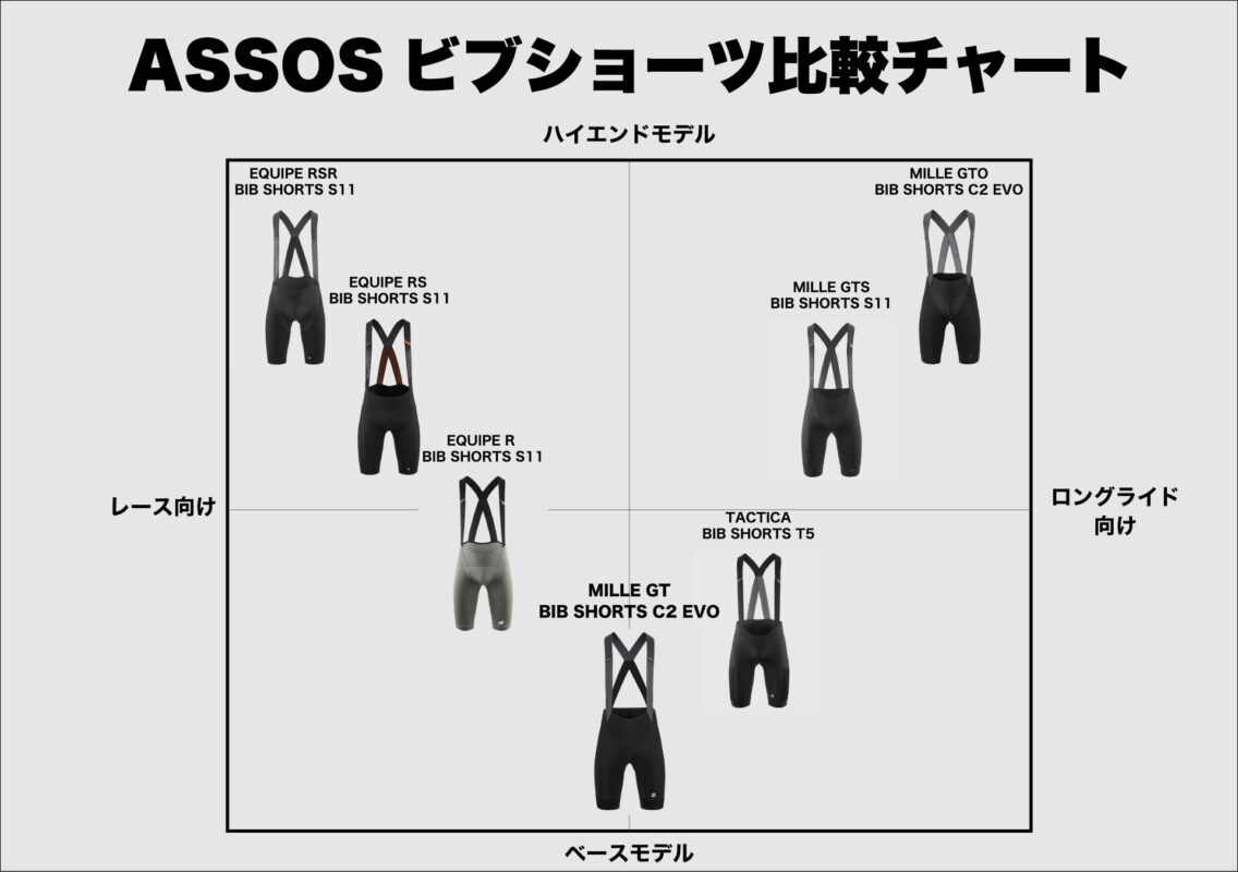 アソスビブショーツ　Lサイズ サイクリスト向けのミレ？レース向けのエキップ？ アソスビブ